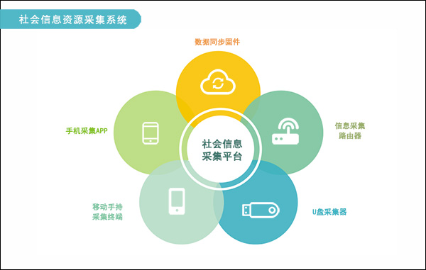 社会资源信息采集系统